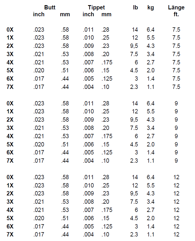 Maxima Tapered Leader 7,5 ft konisches Vorfach 230 cm