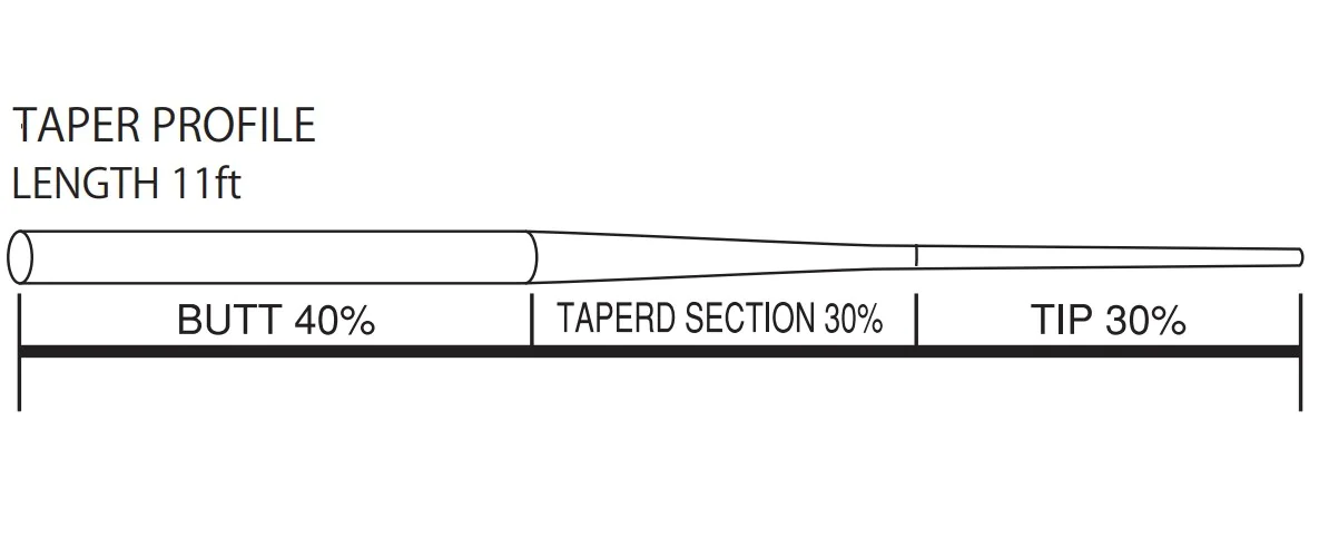 Tapered rod, Butt 40%, Tapered section 30%, Tip 30%, Length 11ft